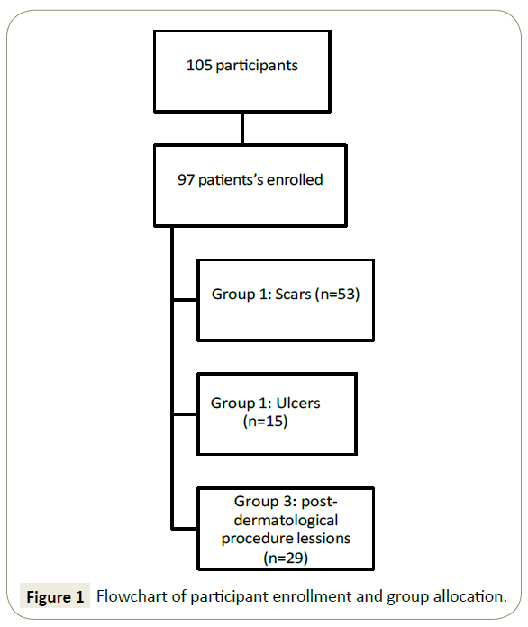 skin-diseases-skin-care-participant-enrollment