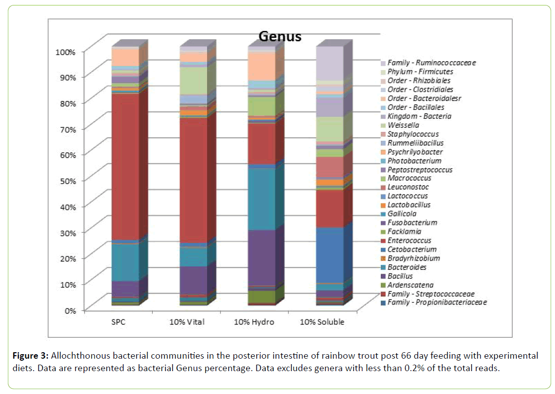 Animal-Research-Nutrition-Genus-percentage