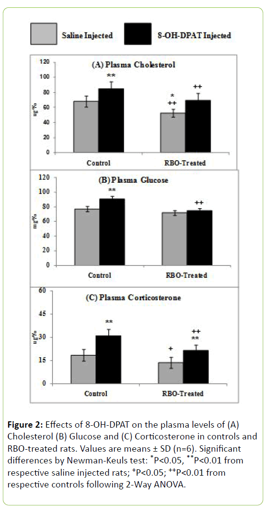 Animal-Research-Nutrition-plasma-levels