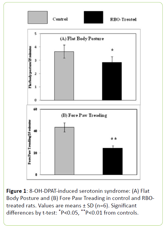 Animal-Research-Nutrition-serotonin-syndrome