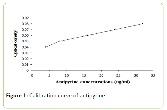 Animal-Research-antipyrine