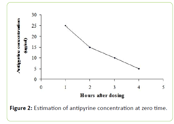 Animal-Research-zero-time