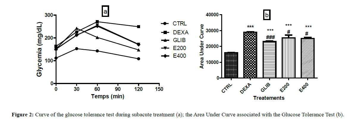 Annals-of-Biological-glucose