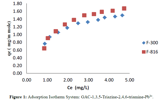 Der-Chemica-Sinica-Adsorption-Isotherm-System