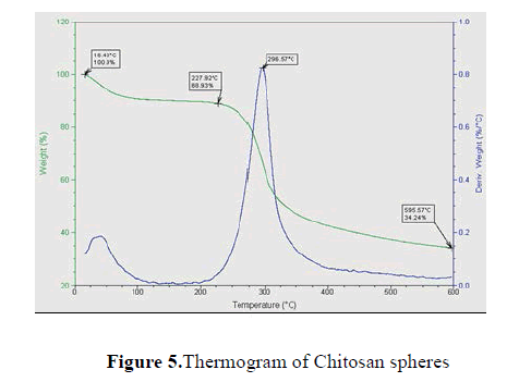 Der-Chemica-Sinica-Chitosan-spheres