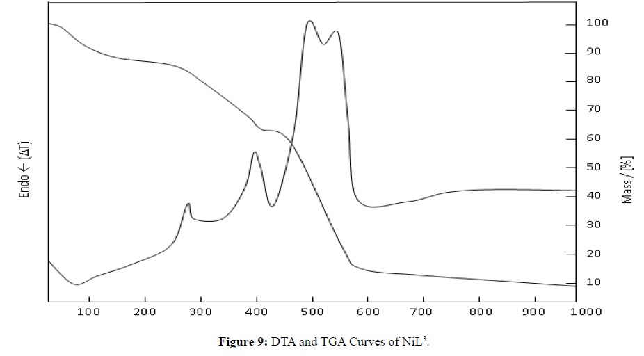 Der-Chemica-Sinica-Curves