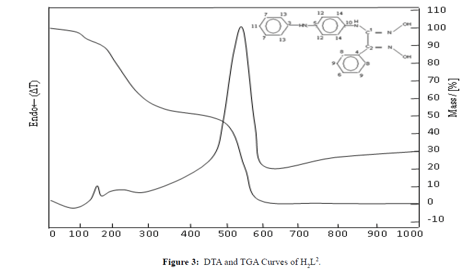 Der-Chemica-Sinica-DTA-TGA-Curves