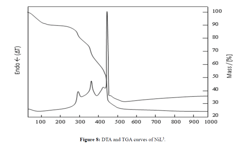 Der-Chemica-Sinica-DTA-curves