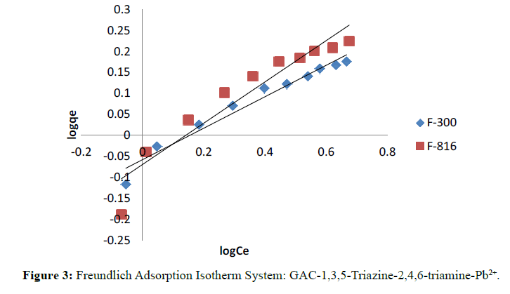 Der-Chemica-Sinica-Freundlich-Adsorption