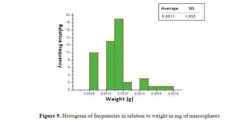 Der-Chemica-Sinica-Histogram-frequencies