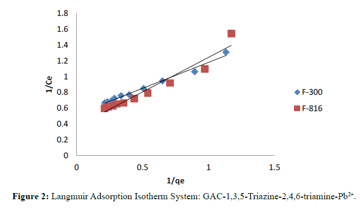 Der-Chemica-Sinica-Langmuir-Adsorption