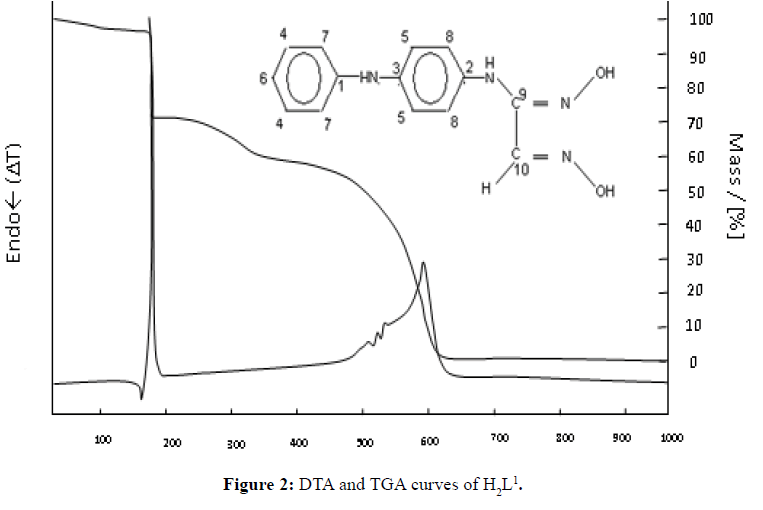 Der-Chemica-Sinica-TGA-curves