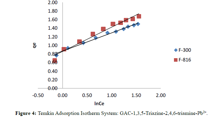 Der-Chemica-Sinica-Temkin-Adsorption