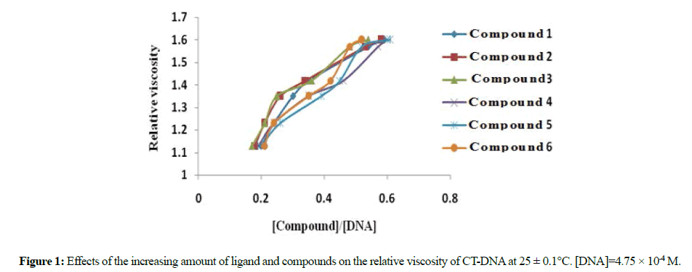 Der-Chemica-Sinica-relative-viscosity