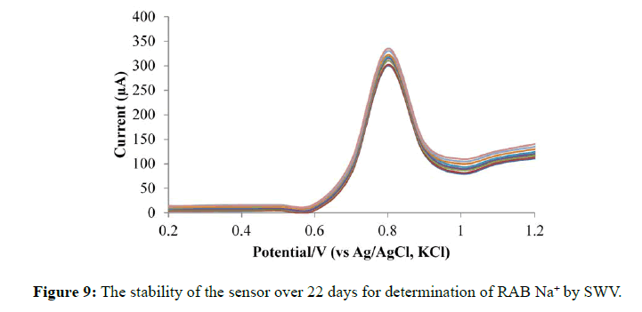 Der-Chemica-Sinica-stability-sensor