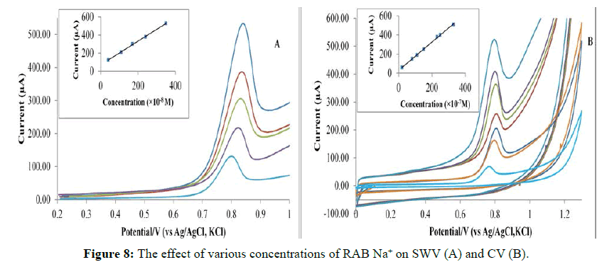 Der-Chemica-Sinica-various-concentrations