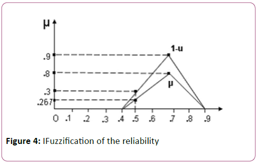Information-Technology-IFuzzification-Reliability 