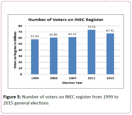 Information-Technology-INEC-register