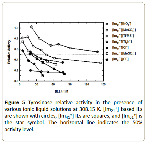 Insights-Enzyme-Research-ionic-liquid