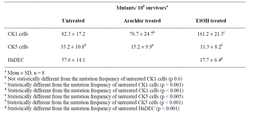 Mutagenicity