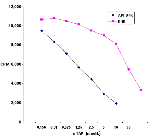 radioimmunoassay