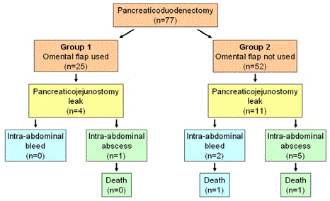Pancreaticojejunostomy