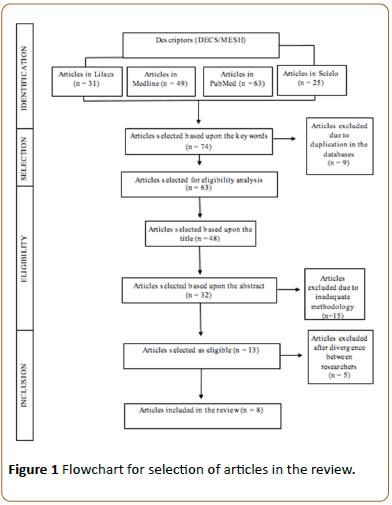 Physiotherapy-Flowchart