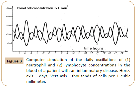 Preventive-Medicine-daily-oscillations