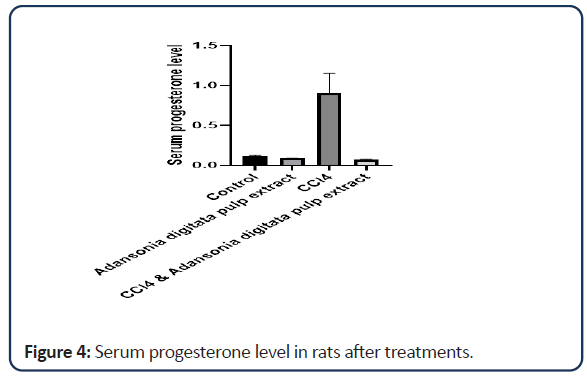 progesterone