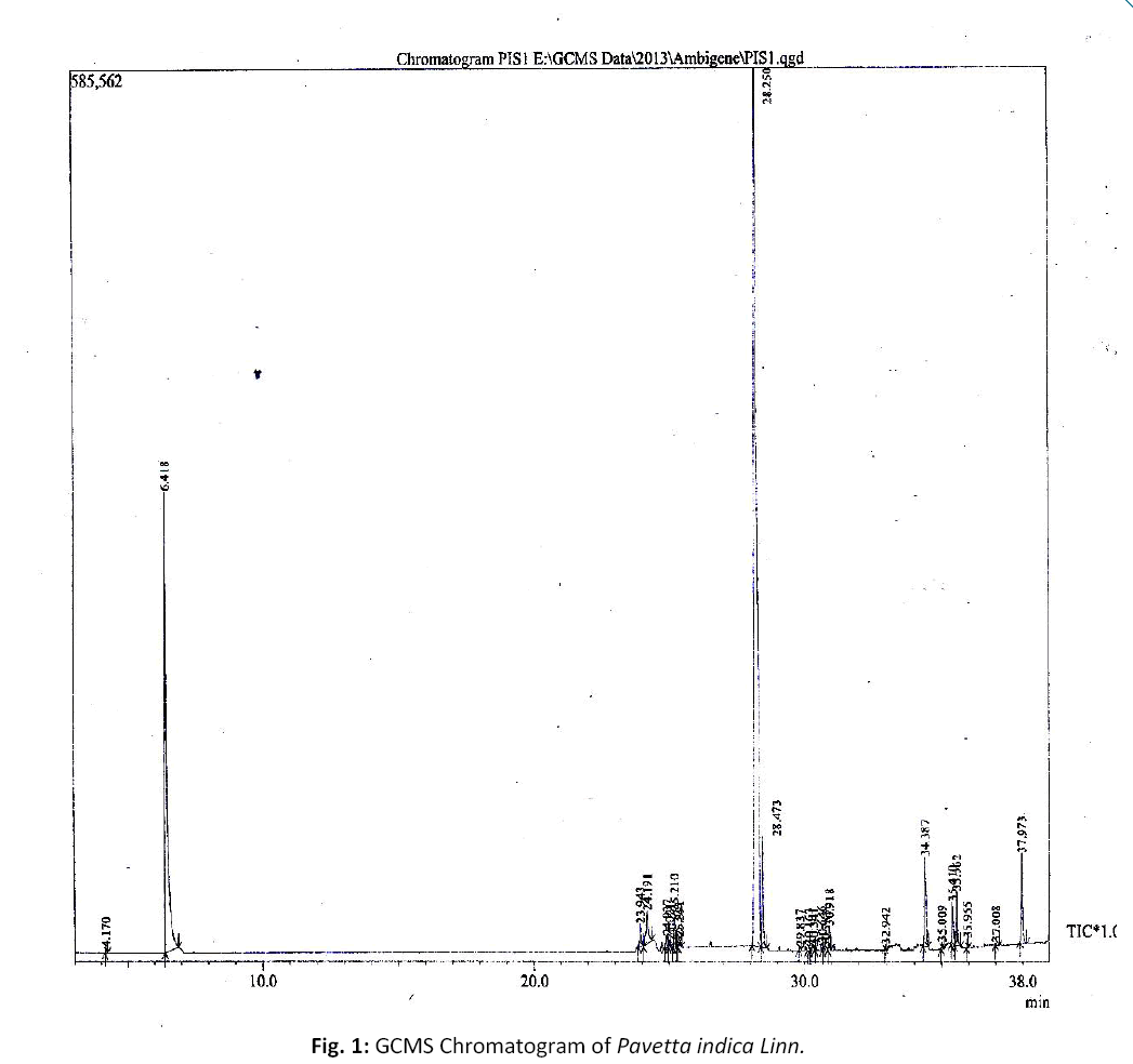 american-journal-ethnomedicine-chromatogram