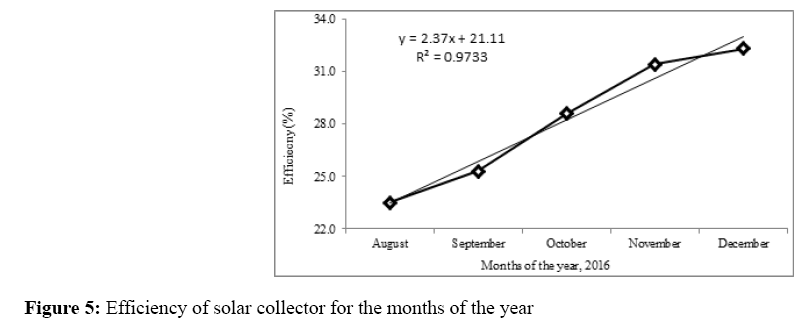 annals-biological-sciences-Efficiency-solar