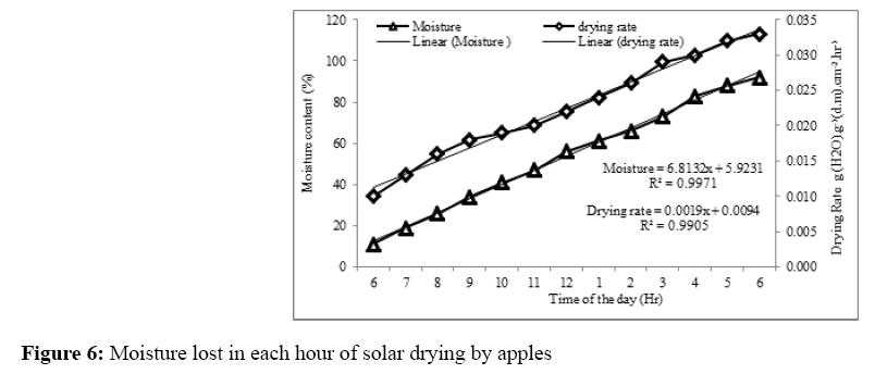 annals-biological-sciences-solar-drying