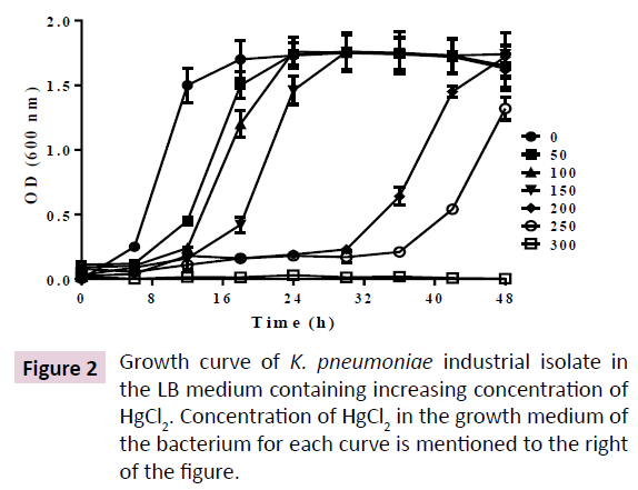 applied-microbiology-biochemistry-increasing-concentration