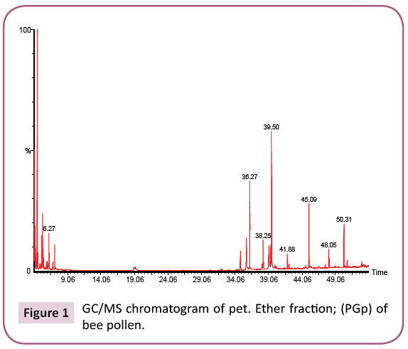 biology-medical-research-MS-chromatogram