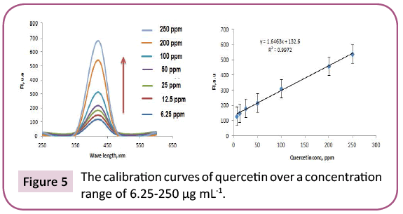 biology-medical-research-calibration-curves