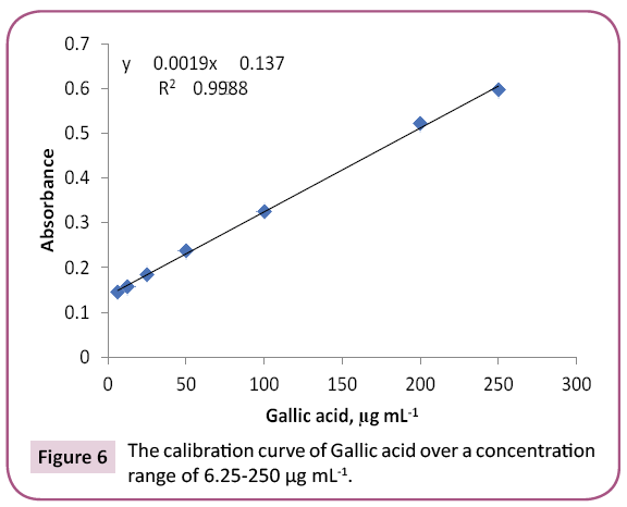 biology-medical-research-calibration-curves