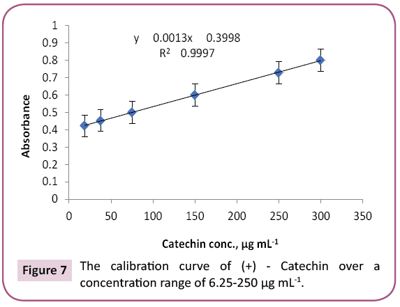 biology-medical-research-calibration-curves