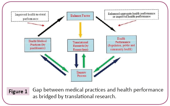 biology-medical-research-medical-practices