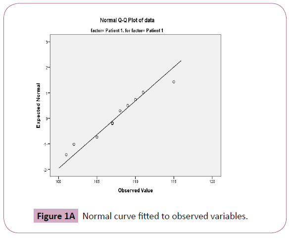 biomedical-science-applications-Normal-curve