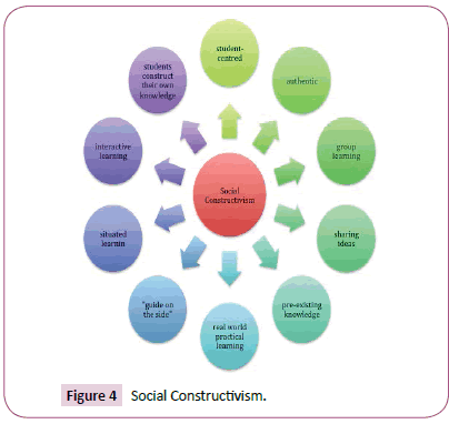 biomedical-science-applications-constructivism