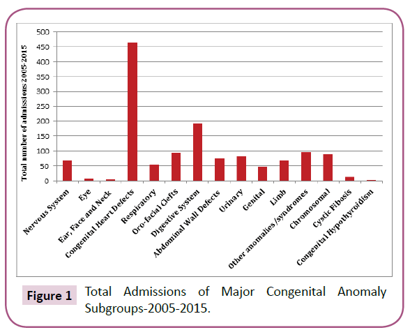 birth-defects-Major-Congenital