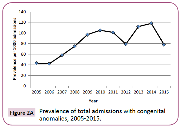 birth-defects-total-admissions