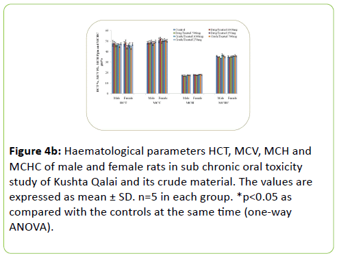 british-biomedical-bulletin-Haematological-parameters