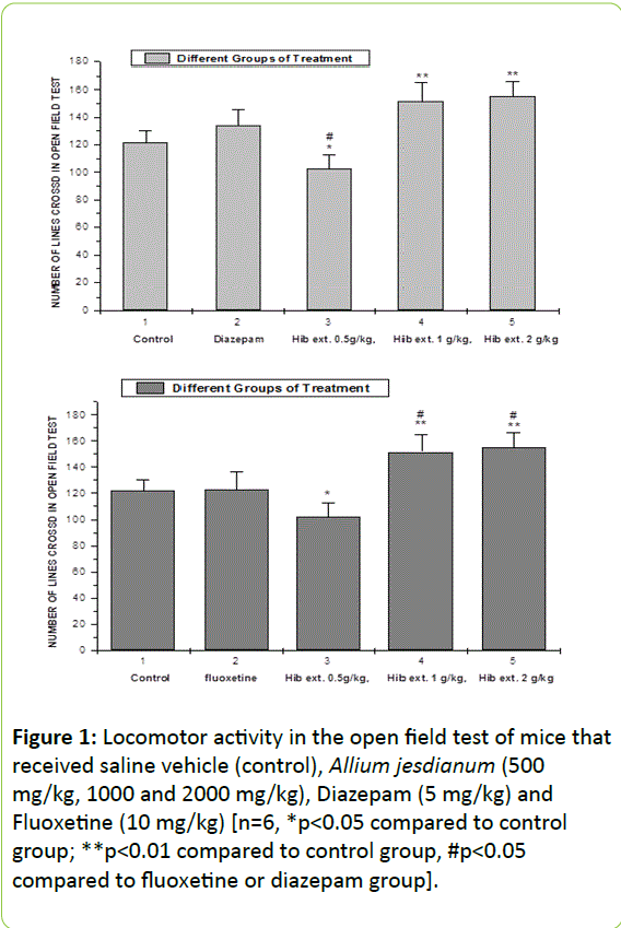 british-biomedical-bulletin-Locomotor-activity