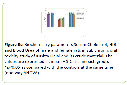 british-biomedical-bulletin-Serum-Cholestrol