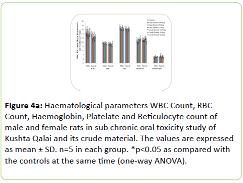 british-biomedical-bulletin-WBC-Count