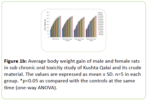 british-biomedical-bulletin-body-weight-gain