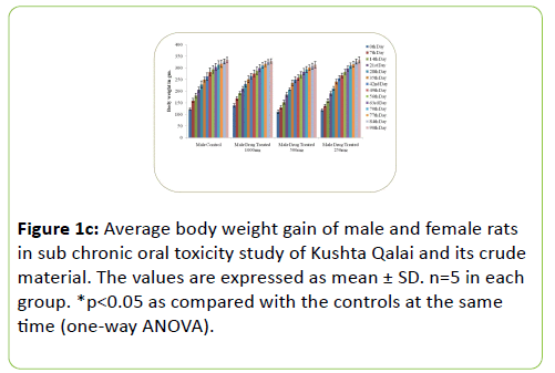 british-biomedical-bulletin-body-weight-gain