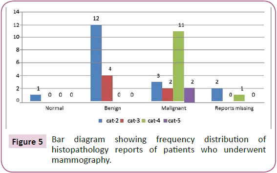 clinical-immunology-infectious-diseases-Bar-diagram