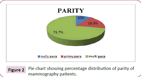 clinical-immunology-infectious-diseases-Pie-chart